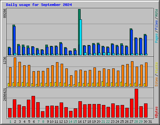 Daily usage for September 2024