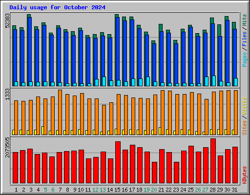 Daily usage for October 2024