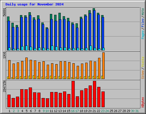 Daily usage for November 2024