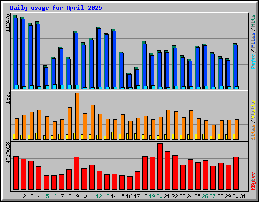 Daily usage for April 2025