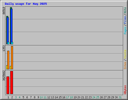Daily usage for May 2025