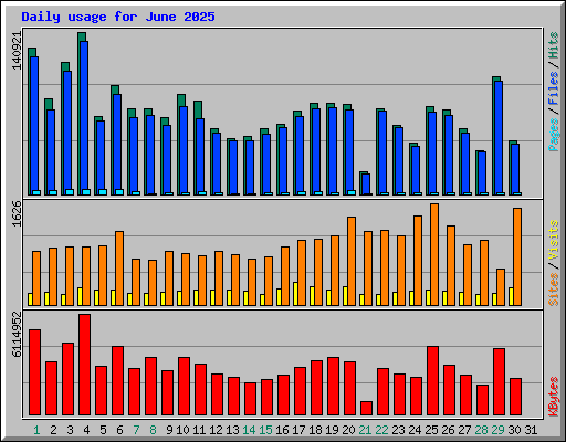 Daily usage for June 2025