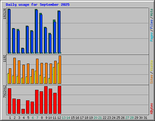 Daily usage for September 2025