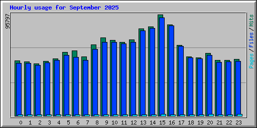 Hourly usage for September 2025