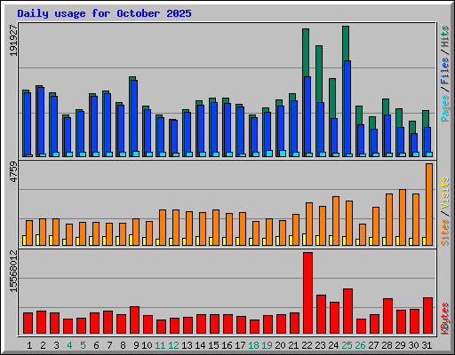 Daily usage for October 2025