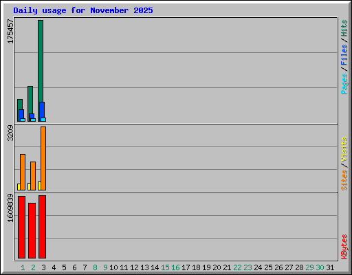 Daily usage for November 2025