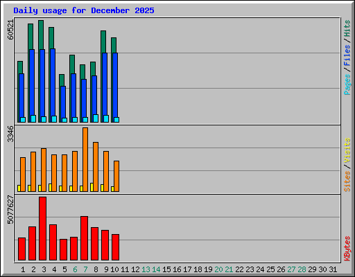 Daily usage for December 2025