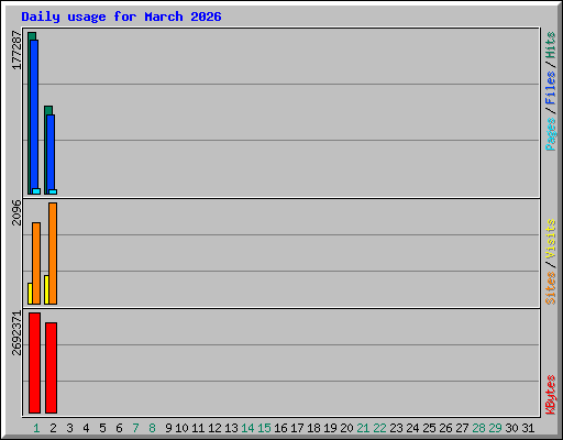 Daily usage for March 2026