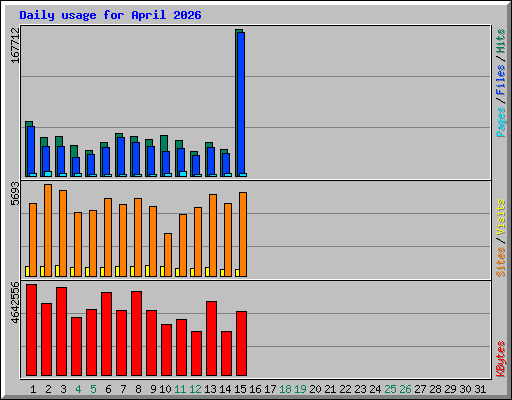 Daily usage for April 2026