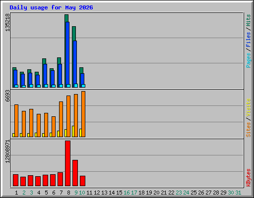 Daily usage for May 2026
