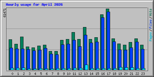 Hourly usage for April 2026
