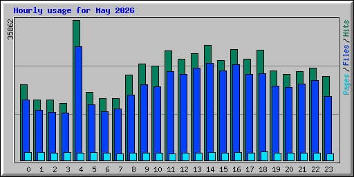 Hourly usage for May 2026